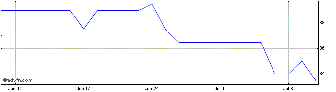 1 Month Belden Share Price Chart