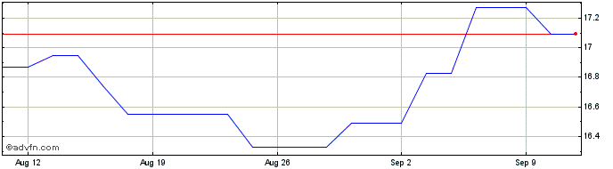 1 Month ISS AS Share Price Chart