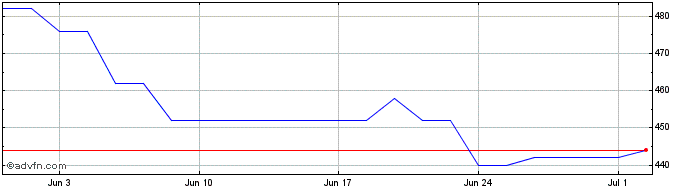 1 Month SMC Share Price Chart
