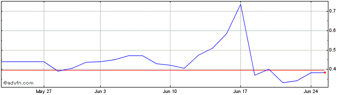 1 Month Quantum Share Price Chart