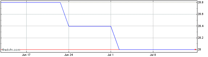 1 Month Trisura Share Price Chart