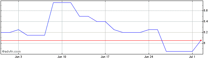 1 Month Rubean Share Price Chart