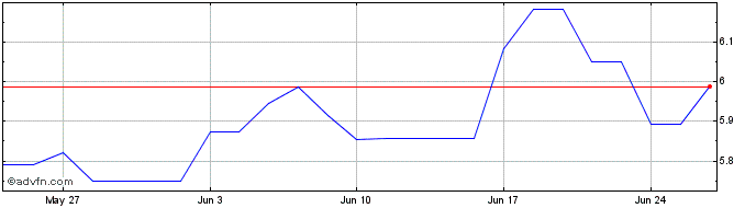 1 Month Redwood Share Price Chart