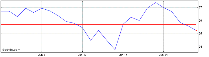 1 Month RENK Share Price Chart
