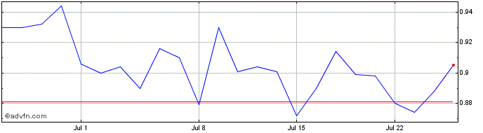 1 Month HydrogenPro ASA Share Price Chart