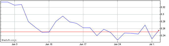 1 Month Cybin Share Price Chart