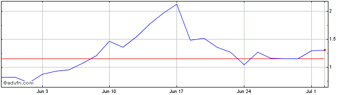 1 Month DeFi Technologies Share Price Chart