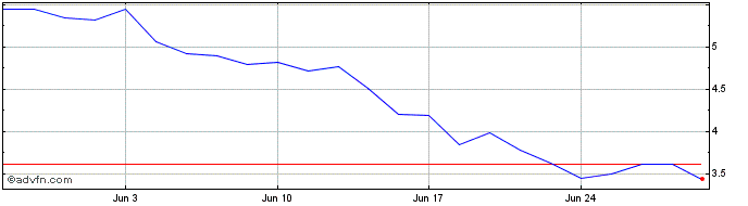 1 Month Patriot Battery Metals Share Price Chart