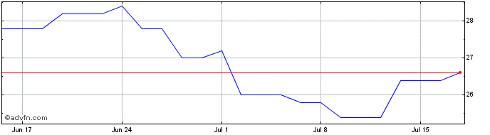 1 Month Rayonier Share Price Chart