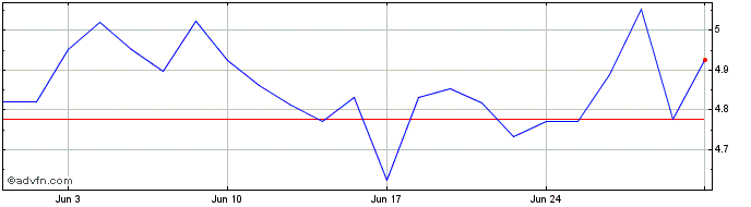 1 Month Rakuten Share Price Chart