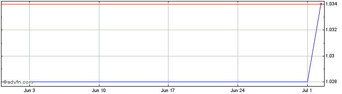 1 Month Rottneros AB Share Price Chart