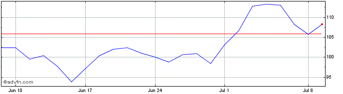1 Month Teleperformance Share Price Chart