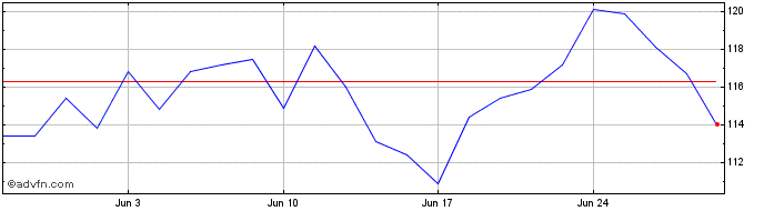 1 Month Redcare Pharmacy NV Share Price Chart