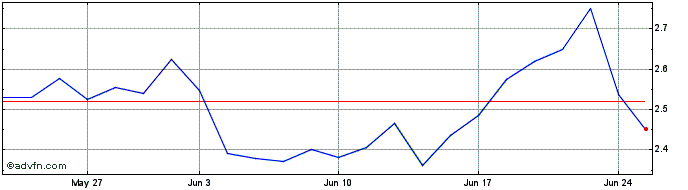 1 Month Sirius XM Share Price Chart
