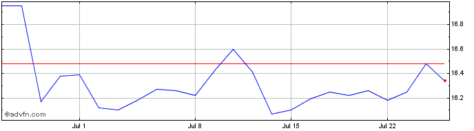 1 Month Redeia Corporacion Share Price Chart
