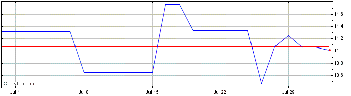 1 Month Richardson Electronics Share Price Chart