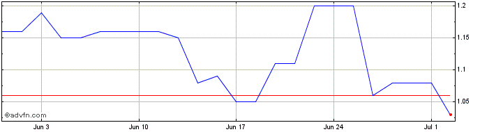 1 Month Amerigo Resources Share Price Chart