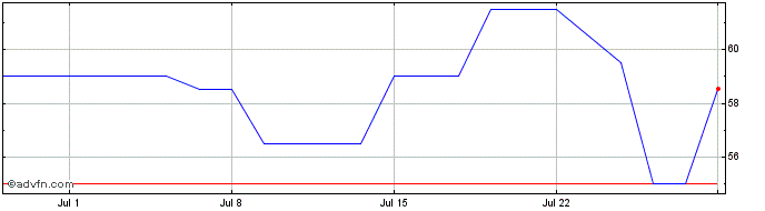 1 Month Robert Half Share Price Chart
