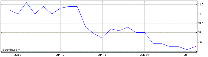 1 Month Seanergy Maritime Share Price Chart