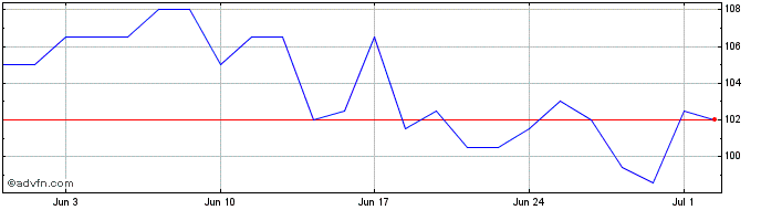 1 Month Bains de Mer Monaco Share Price Chart