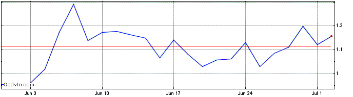 1 Month Rock Tech Lithium Share Price Chart