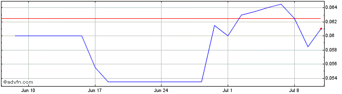 1 Month Pantoro Share Price Chart