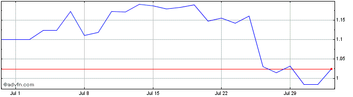 1 Month Regis Resources Share Price Chart