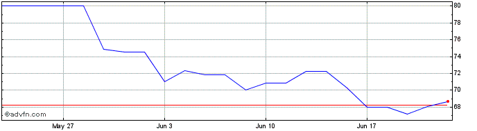 1 Month Costar Group Share Price Chart