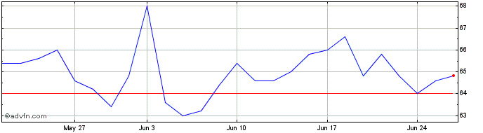 1 Month Reliance Industries Share Price Chart
