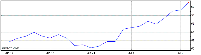 1 Month Rambus Inc Del Dl 001 Share Price Chart