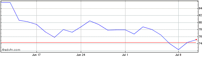 1 Month Remy Cointreau Share Price Chart