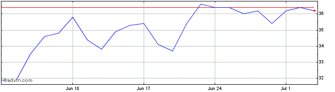 1 Month Rosenbauer Share Price Chart