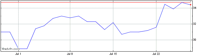 1 Month Anglo American Platinum Share Price Chart