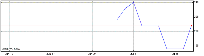 1 Month RenaissanceRe Share Price Chart