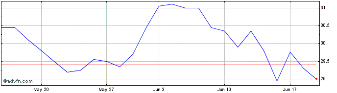 1 Month RTL Share Price Chart