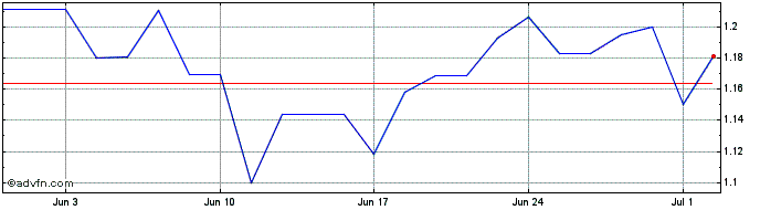 1 Month Ramelius Resources Share Price Chart