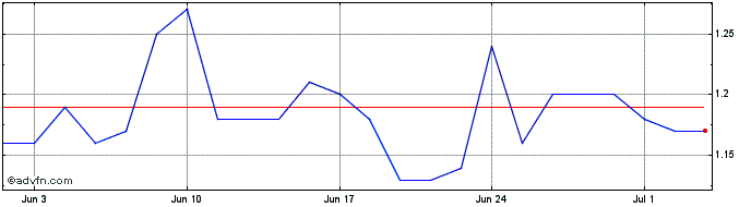 1 Month Realtech Share Price Chart