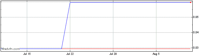 1 Month Torrent Gold Share Price Chart