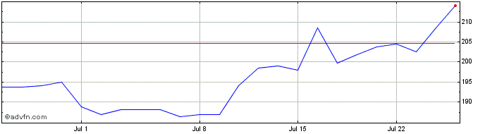 1 Month Charl Riv Labs Intl Dl 1 Share Price Chart