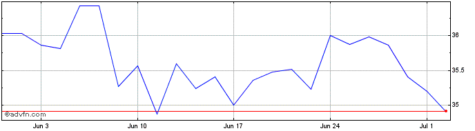 1 Month Brookfield Asset Managem... Share Price Chart