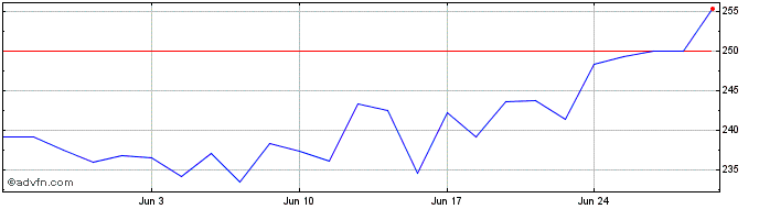 1 Month Rockwell Automation Share Price Chart