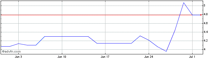 1 Month Skeena Resources Share Price Chart