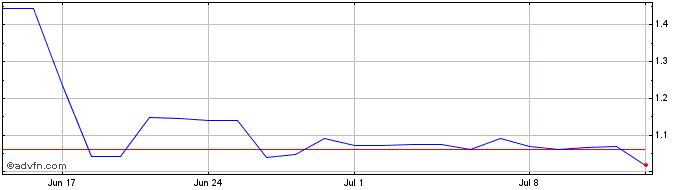 1 Month SELLAS Life Sciences Share Price Chart