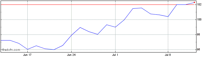 1 Month Royal Bank Of Canada Share Price Chart