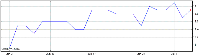 1 Month Sega Sammy Share Price Chart