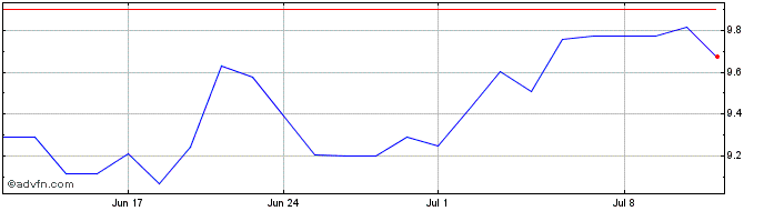 1 Month Sprott Physical Silver Share Price Chart