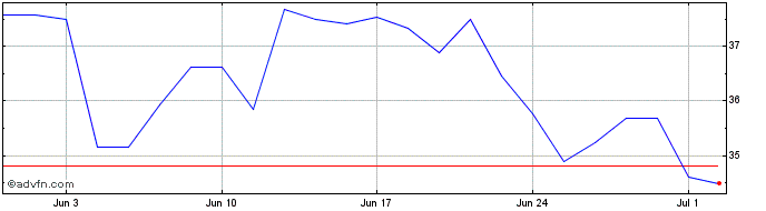 1 Month Shutterstock Share Price Chart