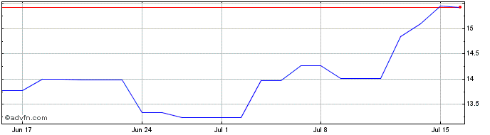 1 Month Sumco Share Price Chart