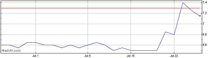 1 Month Smt Scharf Share Price Chart