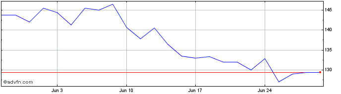 1 Month VusionGroup Share Price Chart